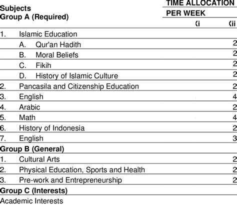 The Curriculum Structure of Madrasah Aliyah Interest mipa (Kma ...