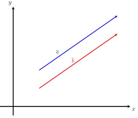 Equal Vectors - Explanation and Examples