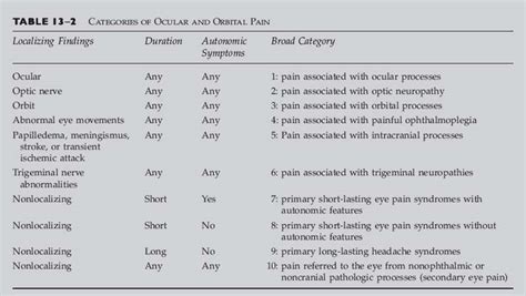 Ocular and Orbital Pain | Ento Key