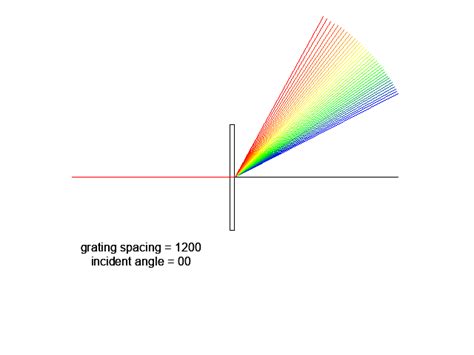 Grating diffraction angle - Olfeju