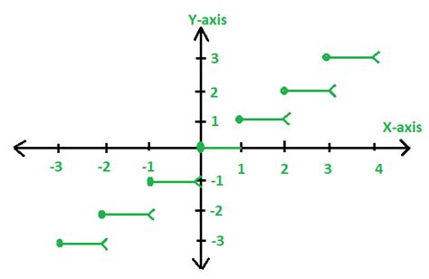 Greatest Integer Function - GeeksforGeeks