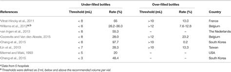 Frontiers | How to Optimize the Use of Blood Cultures for the Diagnosis of Bloodstream ...