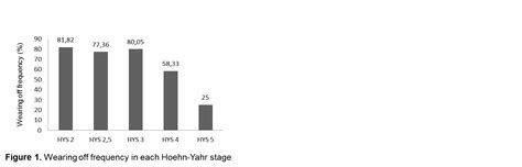 Wearing Off Frequency in Different Hoehn-Yahr Stages in Parkinson’s Disease - MDS Abstracts