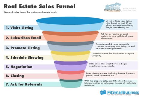 Sales Funnel Templates, Definition & Stages