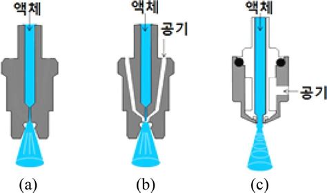 Various nozzle types; (a) single hole type, (b) airassist type and (c ...