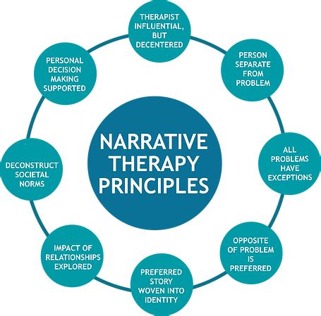 narrative therapy - Google Search | Therapy worksheets, Counseling ...