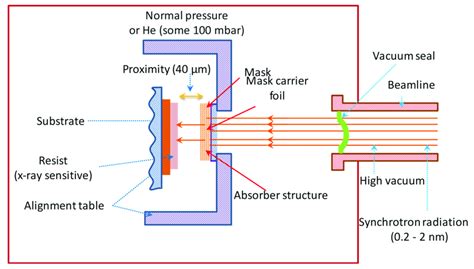 X Ray Lithography Asml