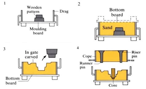 What is Sand Casting and How Does Sand Casting Work | Fanovo Industries ...