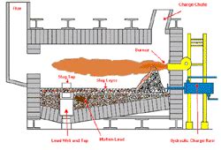 eTool : Lead: Secondary Lead Smelter - Smelting - Reverberatory Furnace | Occupational Safety ...