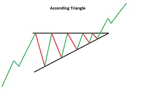 The Ascending Triangle: What is it & How to Trade it?