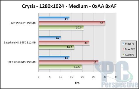 NVIDIA GeForce 9500 GT Review - Budget Gaming Redux - PC Perspective