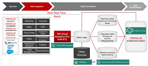 Cloud Analytics on Oracle