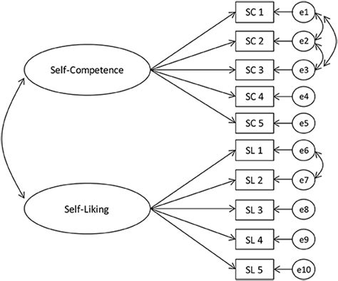 Frontiers | The Developmental Trajectory of Self-Esteem Across the Life ...