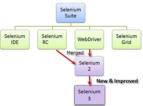 Differences between Selenium IDE, Selenium RC and Selenium WebDriver ...