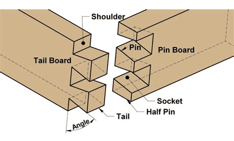 Dovetail woodworking joints | CRAFTSMANSPACE