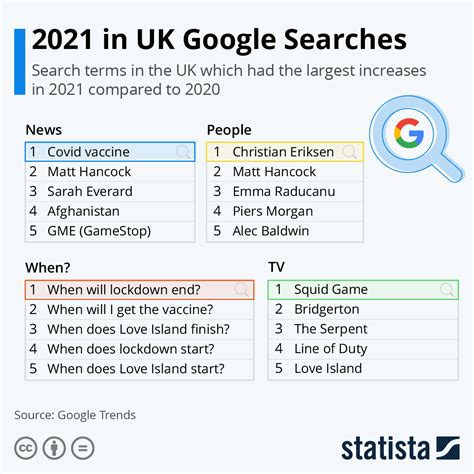 These are the most searched for topics on Google in 2021 | World Economic Forum