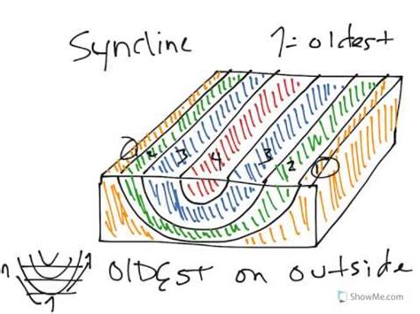 Physical Geology: Structure, Syncline - YouTube