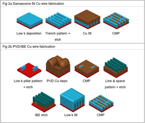 A Deposition and Etch Technique to Lower Resistance of Semiconductor Metal Lines - Mar. 22, 2023