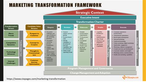 marketing-transformation-framework – CioPages