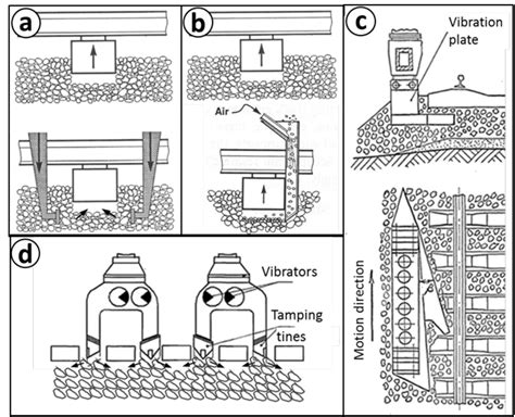 Principal schemes of railway ballast machine tamping: a -conventional ...