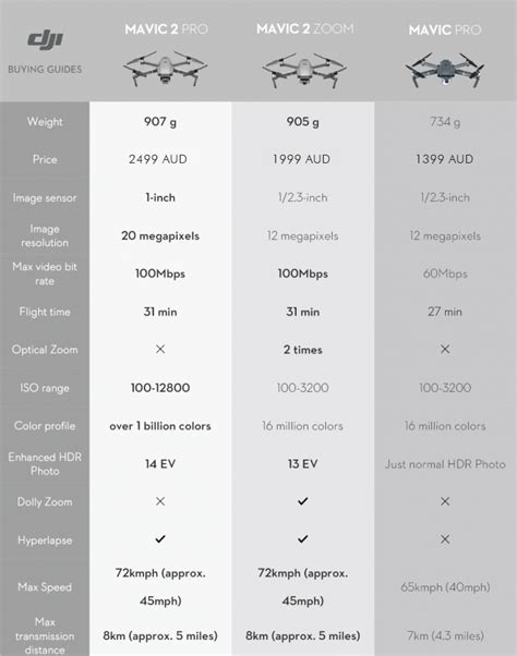 Buyers Guide Australia: DJI Mavic 2 Pro Vs Mavic 2 Zoom