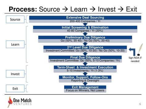 The Venture Capital Process