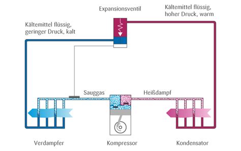 Kühlschrank Ein Physikalisch Wie Funktioniert - Delores Fried Blog