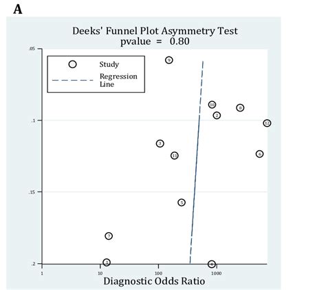 Deeks' funnel plot asymmetry test for assessment of publication bias. P... | Download Scientific ...