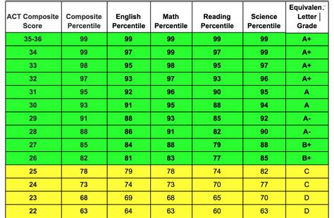 SAT & ACT Percentile Score Charts — Pivot Tutors