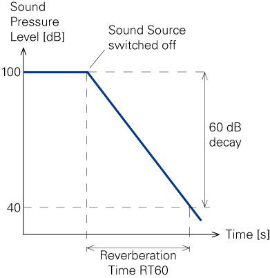 Reverberation Time RT60