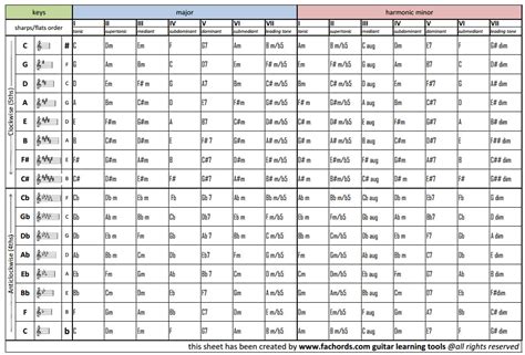 Guitar Keys Chart: Free Pdf for Download