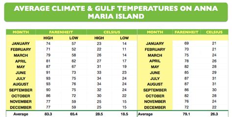 Plan your vacation by checking out our Average Temperature Weather ...