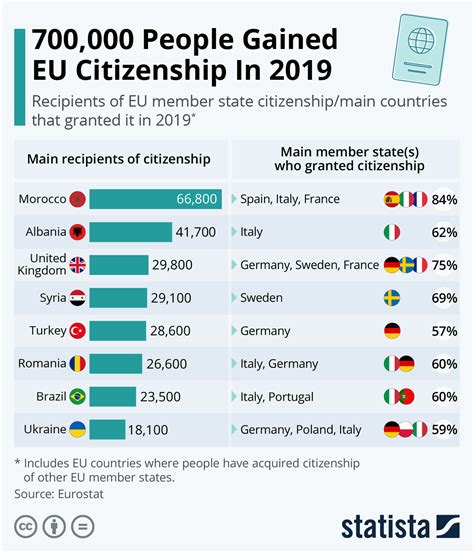 Recipient of EU member citizenship/main countries that granted it in ...