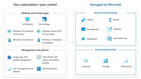 Azure Virtual Desktop and the move to hybrid