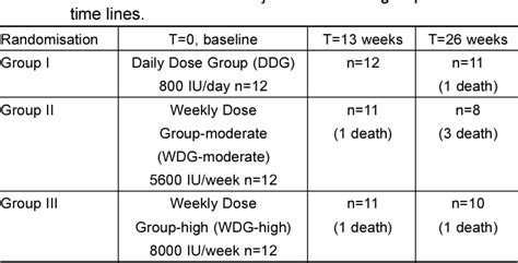 High versus Moderate Dosage of Daily and Weekly Administration of Vitamin D Supplements in the ...