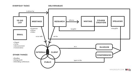 Cognitive Maps, Mind Maps, and Concept Maps: Definitions (2022)