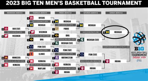 2023 Big Ten Tournament Bracketology -- Staff Predictions