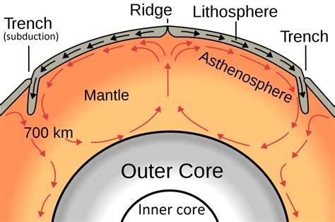 convection within the Earth’s mantle – Physical Geology