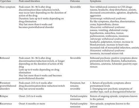 Type of antipsychotic withdrawal compared to relapse and recurrence [41 ...