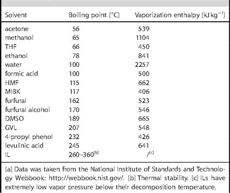 Table 10 from Organic Solvent Effects in Biomass Conversion Reactions. | Semantic Scholar