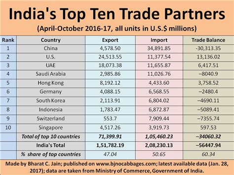 BJ's nocabbages: India's Top 10 Trade Partners