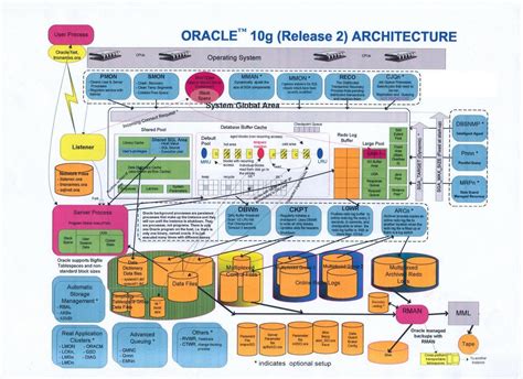 Oracle DBA Quick Notes - Learn with Raj: Oracle 10g Database ...