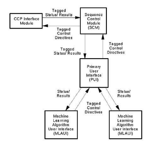 Architecture of the Communication Control Process (CCP). | Download Scientific Diagram