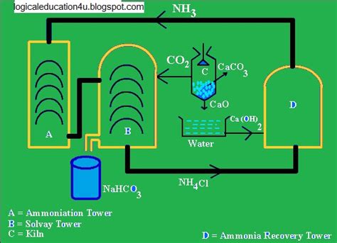 SODA ASH PREPRATION BY AMMONIA SOLAY PROCESS « LOGICAL EDUCATION 4U