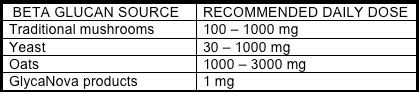 Beta glucan dosage - GlycaNova