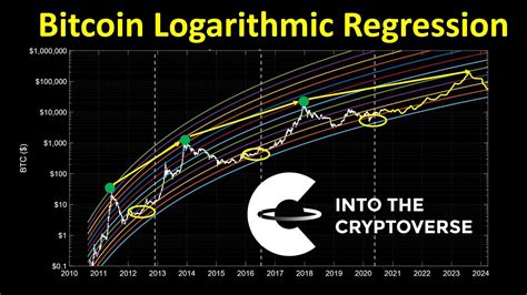 Btc Log Regression : Bitcoin Logarithmic Chart 2019 - The Chart - A ...