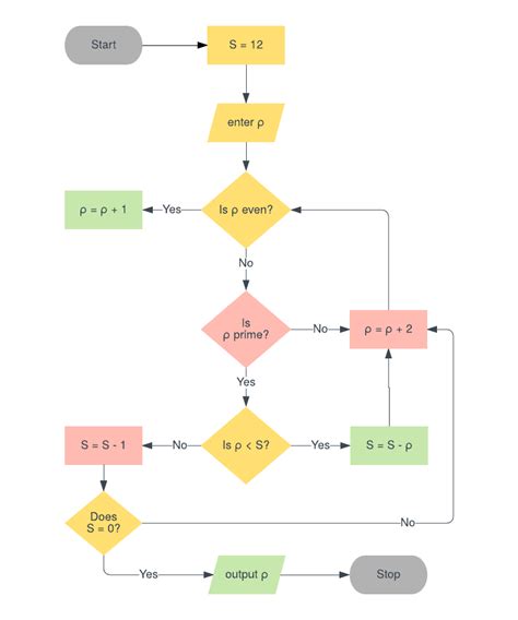 Ejemplos y Plantillas de Diagramas de Flujo | Lucidchart