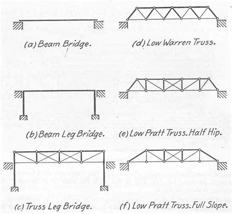 How Bridges Are Built