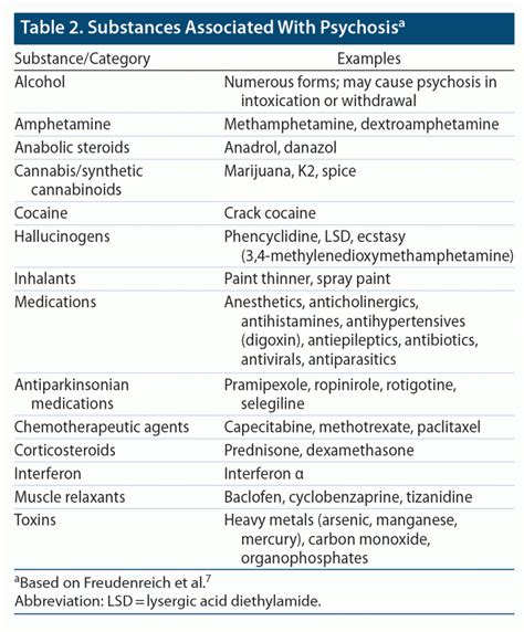 Diagnosis and Management of Acute Psychosis