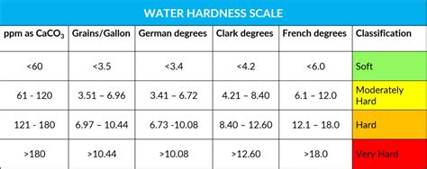 Water Hardness Conversion Chart